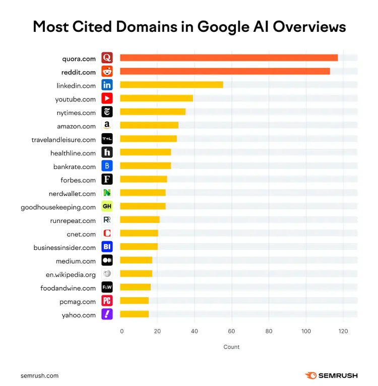 Google AI 概要で最も引用されているドメインは主に Quora と Reddit で、次いで LinkedIn、YouTube、New York Times などが続きます。