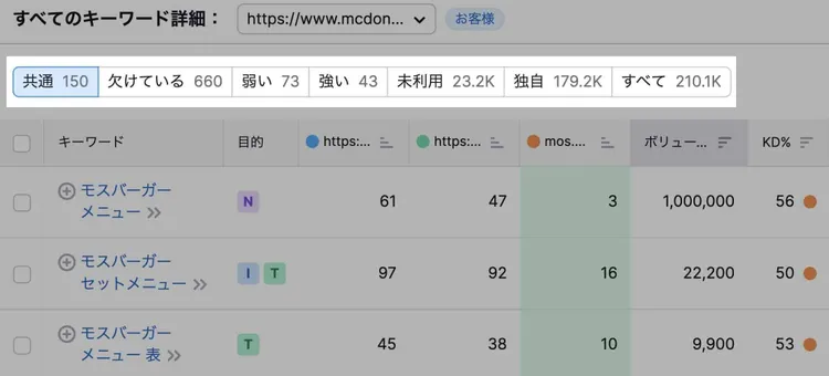 Keyword Gap Tool results table with keyword metrics