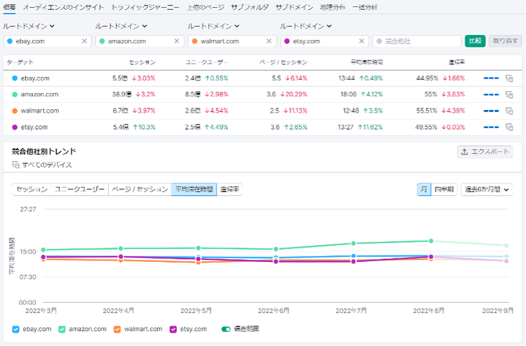 競合分析月報例。複数ドメインのメトリクス比較ダッシュボード