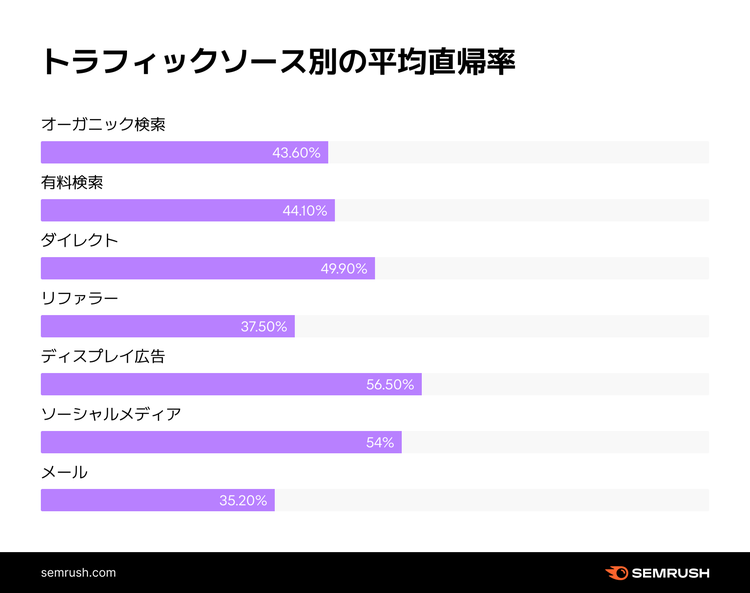 トラフィックソース別の平均直帰率