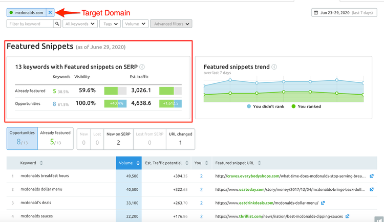 semrushツールの強調スニペットダッシュボード