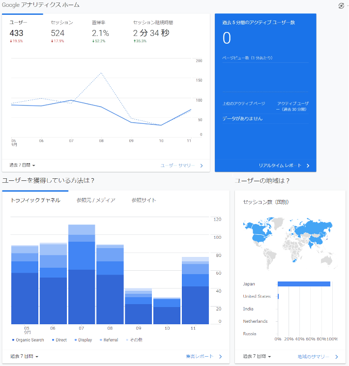 Google Analyticsホーム。ユーザー433、セッション524、平均滞在時間表示