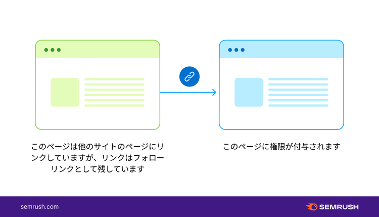 Diagram explaining dofollow links and link authority transfer