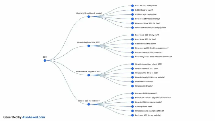 AlsoAsked mind map showing SEO related questions