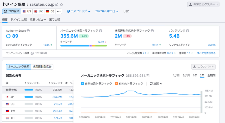 Domain Overview showing authority score and organic traffic