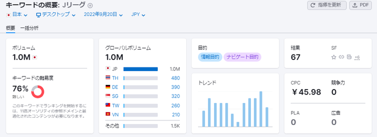 Keyword Overview showing volume distribution by country
