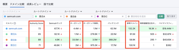 オーガニック検索トラフィック