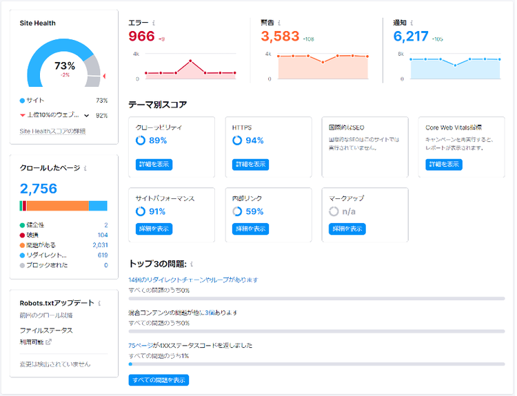 テクニカルSEO レポート。Site Health 73%、エラー966、警告3,583