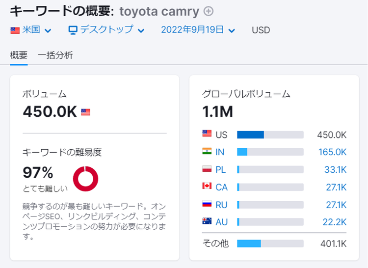 Keyword Overview for toyota camry showing volume by country