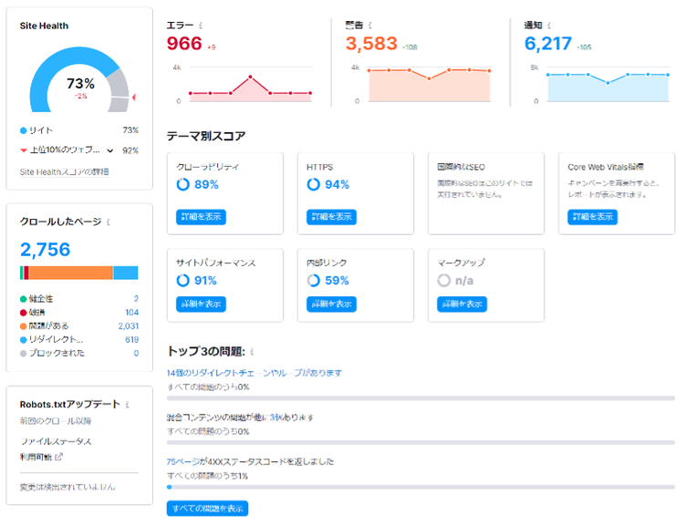テクニカルSEO レポートHealth 73%。エラー966、警告3,583、速度6,217