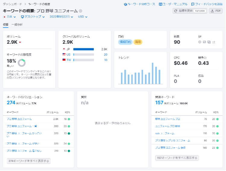 Keyword Overview showing volume, CPC, and keyword variations