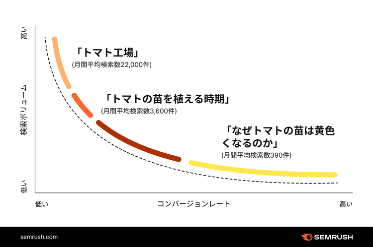 Keyword search intent volume comparison chart by competition