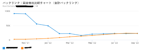 バックリンク監査比較グラフ。Nov 21 から Sep 22のトレンド表示