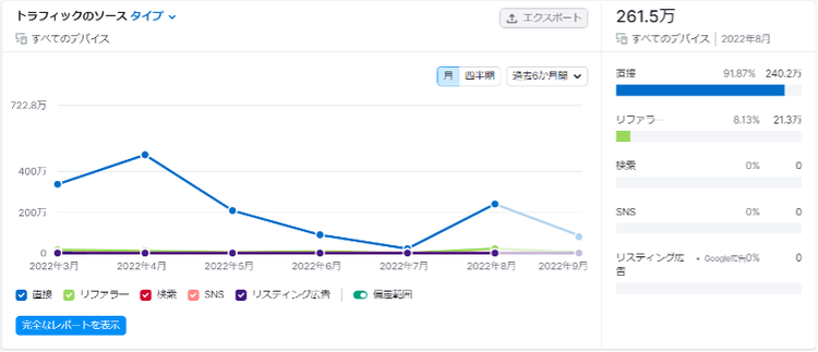 SEOレポートトラフィックソース。参照81.13%、ダイレクト0%、その他