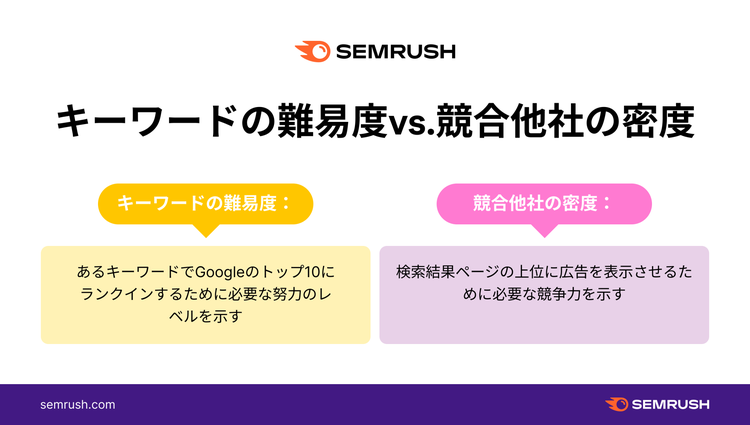 Keyword difficulty vs competitor density definition comparison