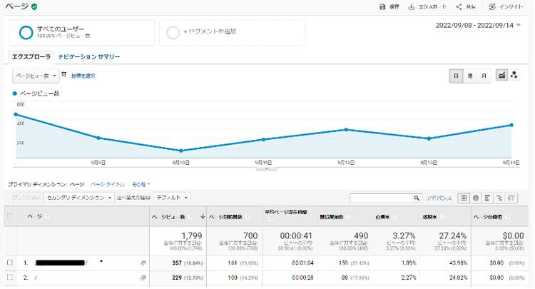Google Analytics overview with user segment and visitor trends