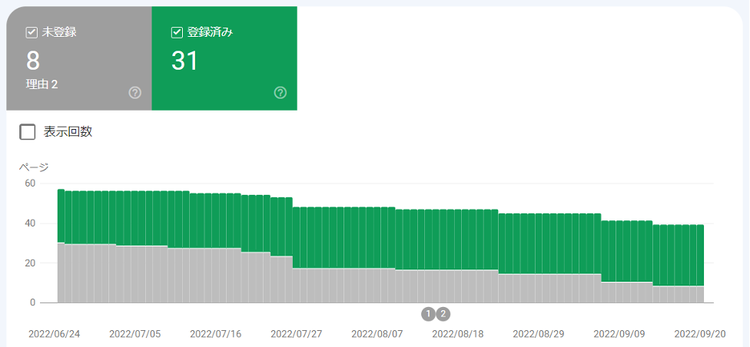 Site Audit coverage report showing indexed vs not indexed pages