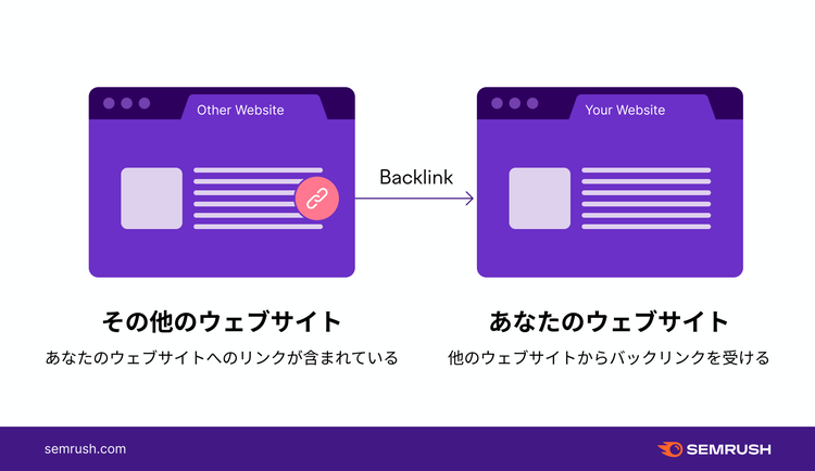 Backlink concept diagram showing link flow between websites