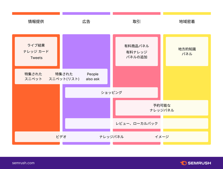 Search intent categories visualization for content planning