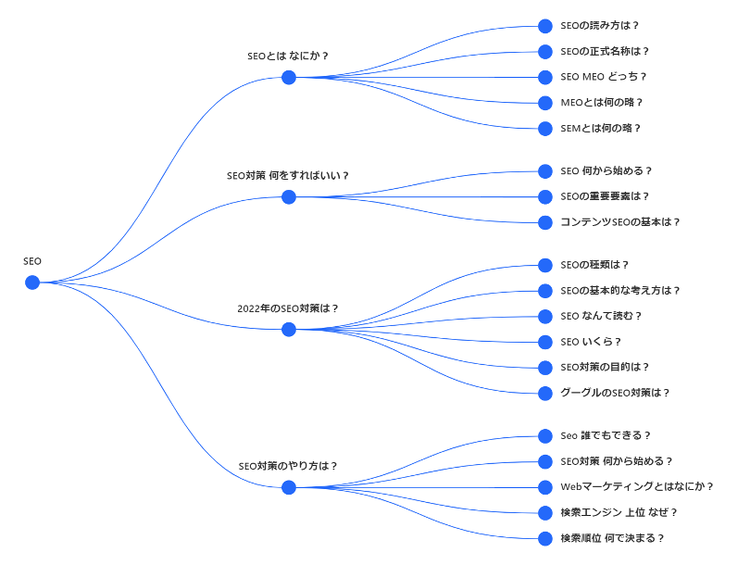 Mind map diagram illustrating SEO topics for content ideas