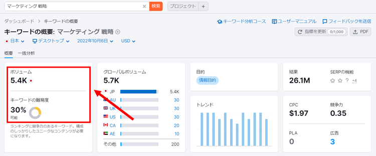 Keyword Magic Tool displaying keyword search volume with filters