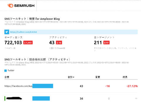 Semrush SNSツールキット。Twitter 722,103シェア、Facebook 43シェア