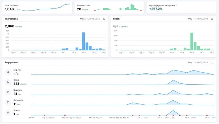 インプレッションとリーチを示すグラフを備えた Semrush ソーシャル分析インターフェース