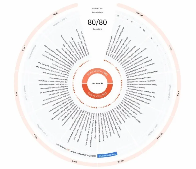 AnswerThePublic word cloud diagram for restaurants