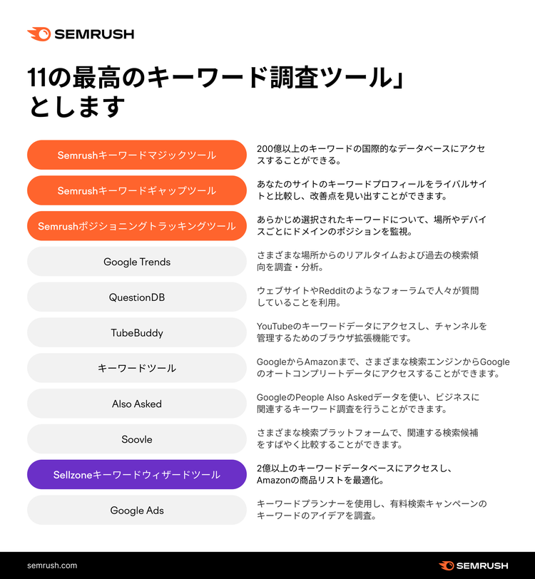 12最高のキーワード調査ツール記事のSemrushリスト