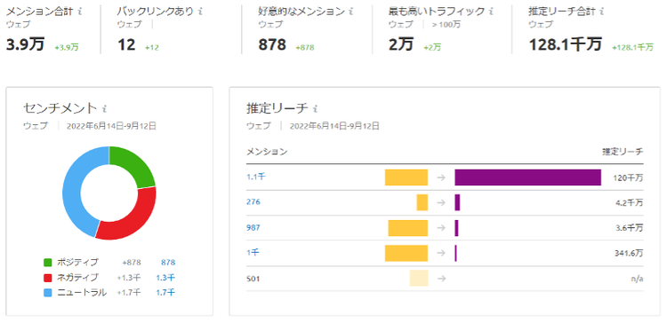 メンション監視メトリクス。3,970メンション、バックリンク12、好意的878