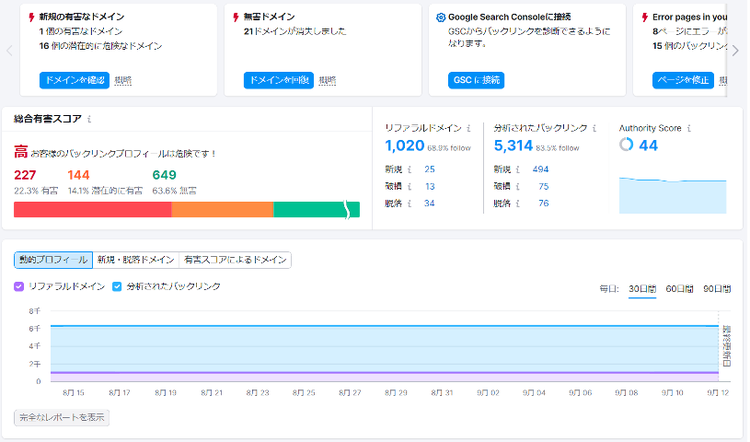 バックリンク監査レポート。権威スコア別ドメイン分析。227損失、649新規