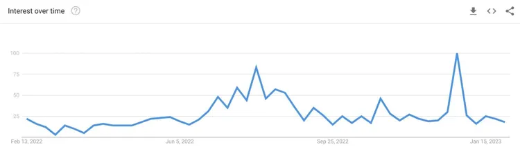 Google トレンド興味の推移。2022年から2023年の期間別グラフ