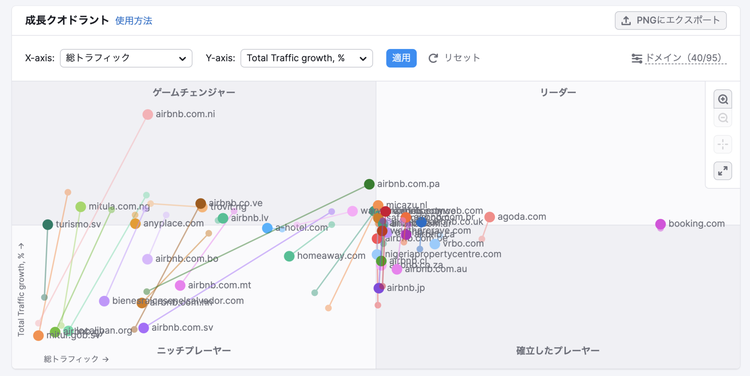 成長クアドラントチャート（Growth Quadrant）