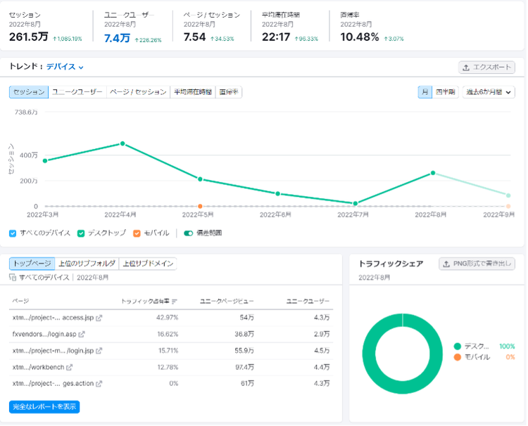 総合SEOレポート。261.5万セッション、7.44万ユーザー、22.17万ページセッション