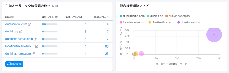 Semrush Domain Overview showing competitor keywords analysis