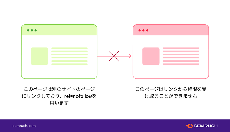 Diagram explaining nofollow links and link value transfer