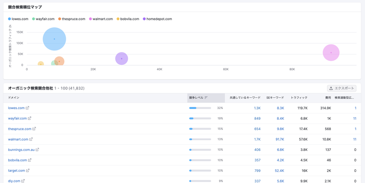 オーガニック検索分析ツール