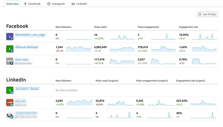 Social media analytics comparing Facebook and LinkedIn metrics
