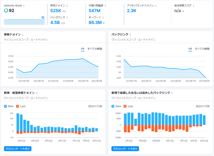 バックリンク監査。権威スコア92、参照ドメイン525K、アウトバウンド2.3K
