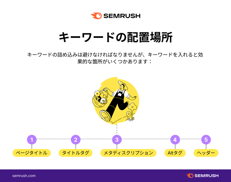 Keyword placement showing five locations for optimization