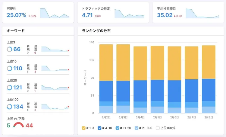 Position Tracking Landscape showing visibility metrics