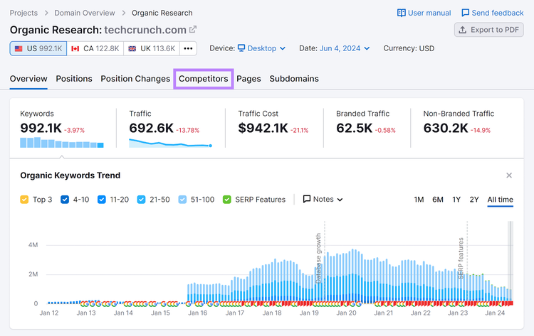 競合他社タブが強調表示されたSemrushオーガニックリサーチレポート