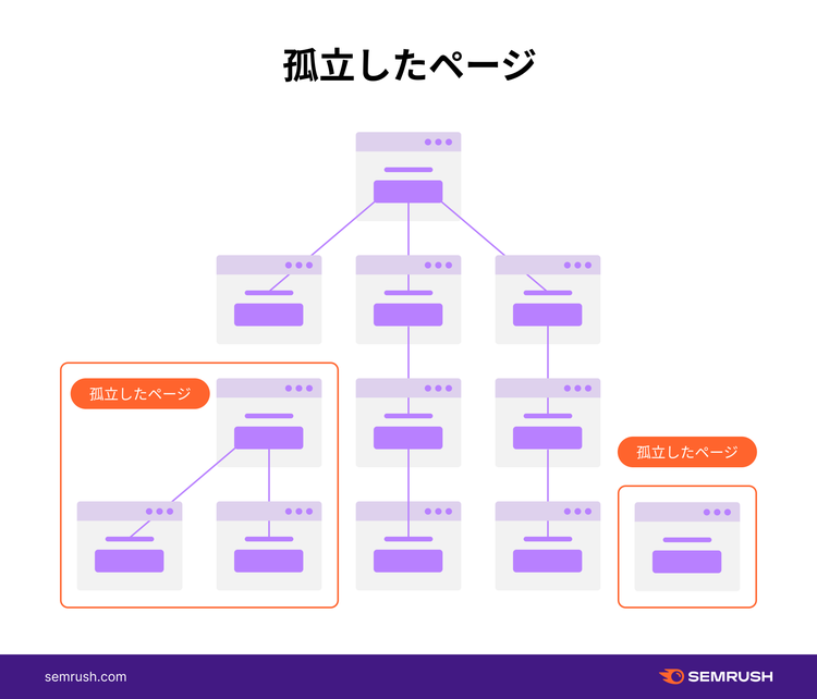 Site structure diagram highlighting isolated pages without links