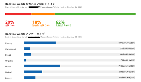 バックリンク監査アンカータイプ。20%紛失、18%新規、62%変化なし