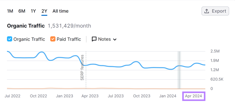 Semrushのドメイン概要のオーガニックトラフィックレポートで「2024年4月」がハイライト表示されています