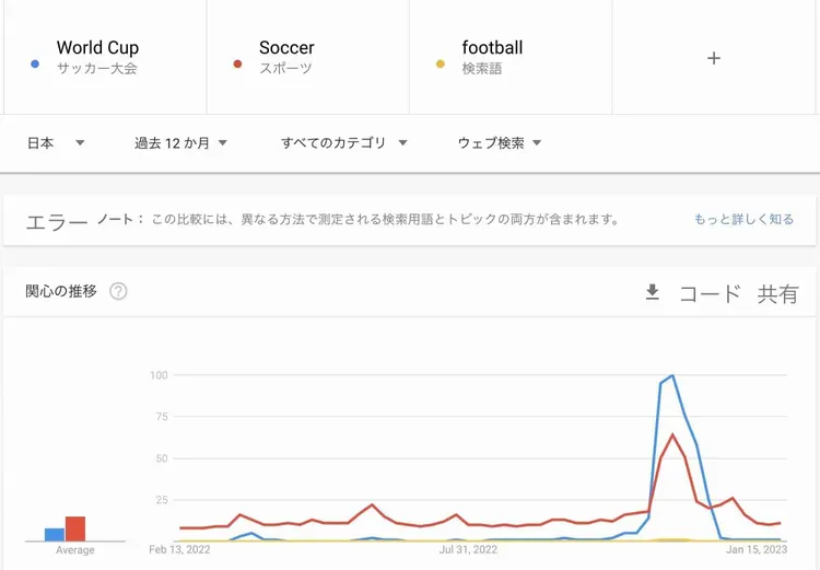 Google Trends comparison of World Cup Soccer football