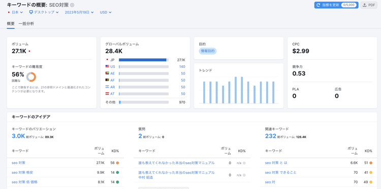 関連性の高いキーワードの確認