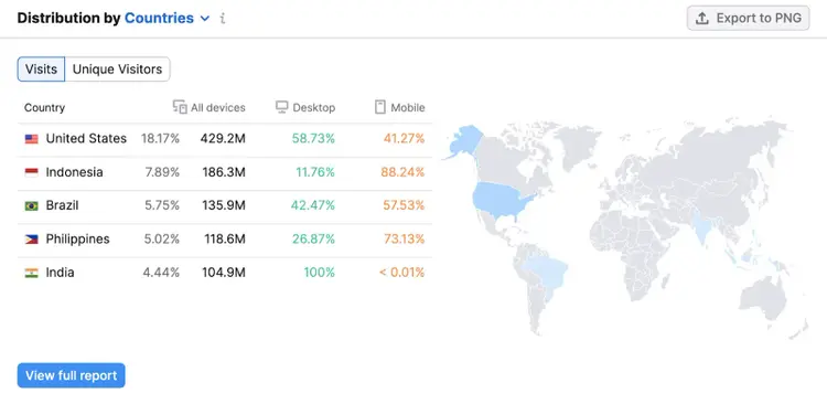 Seção "Distribuição por países" do relatório