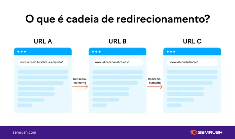redirect chain