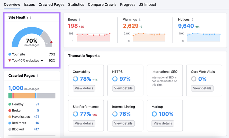 "Saúde do site" widget que mostra 70% destacados no painel de visão geral da Auditoria do site